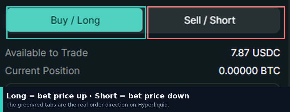 The green Buy / Long and red Sell / Short tabs on the Hyperliquid order ticket