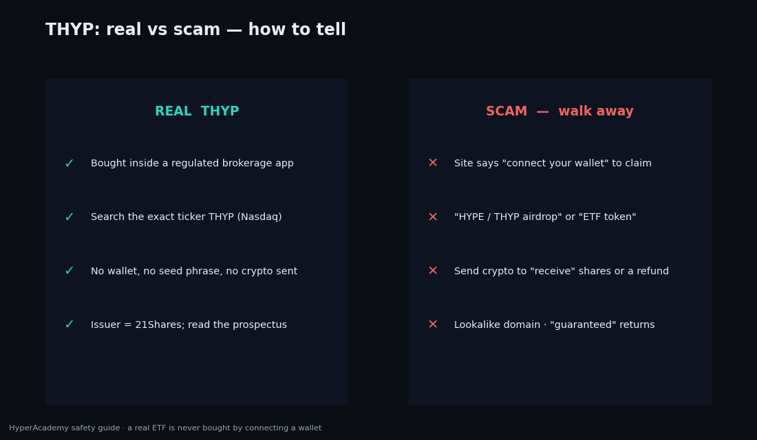 Real vs scam checklist — a real THYP is bought in a regulated brokerage by ticker, while scams ask you to connect a wallet, claim an airdrop, or send crypto