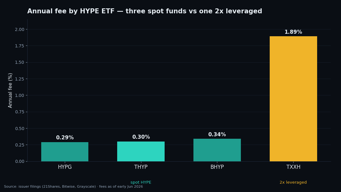 Annual fee comparison — HYPG 0.29%, THYP 0.30%, and BHYP 0.34% are spot funds, while the 2x leveraged TXXH charges 1.89%