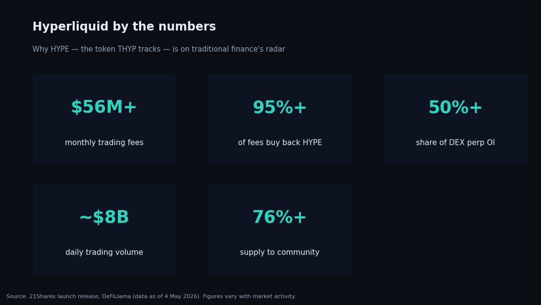 Hyperliquid key metrics: over $56M monthly fees, 95%+ of fees buying back HYPE, 50%+ of DEX perpetual open interest, about $8B daily volume, and 76%+ of supply allocated to the community