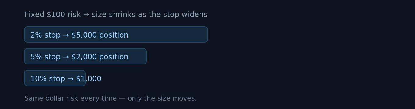 Risk is the constant; position size is the output. This is what "size from the stop" means in practice.